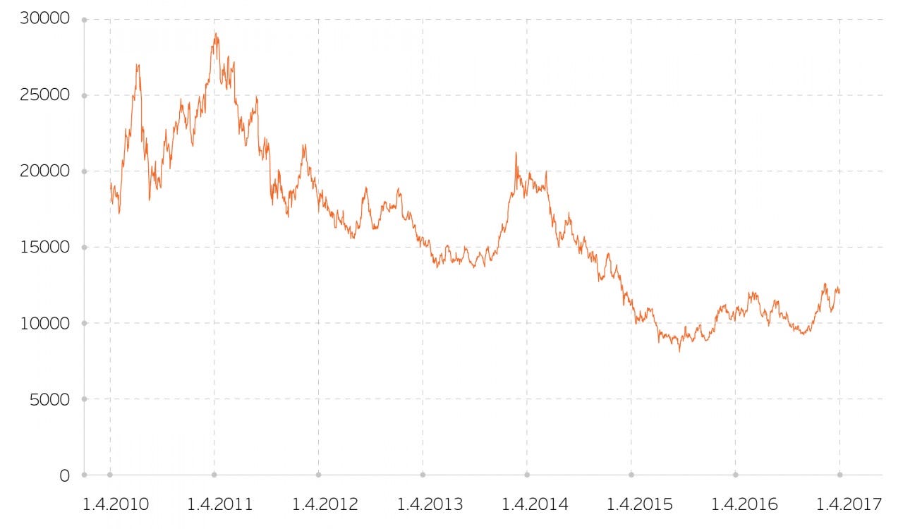 Стоимость никеля, $ за тонну Источник: LME (London Metal Exchange)