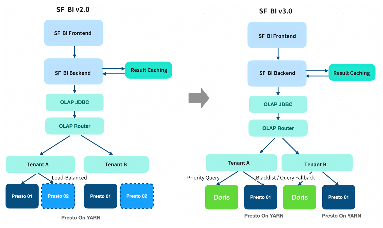 How SF Technology Replaced Presto with Apache Doris to Achieve 3x Faster Queries and 48% Cost…