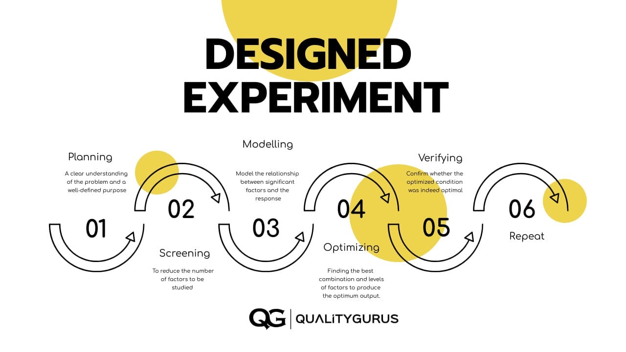Design of Experiments (DOE): A Powerful Approach to Process Optimization