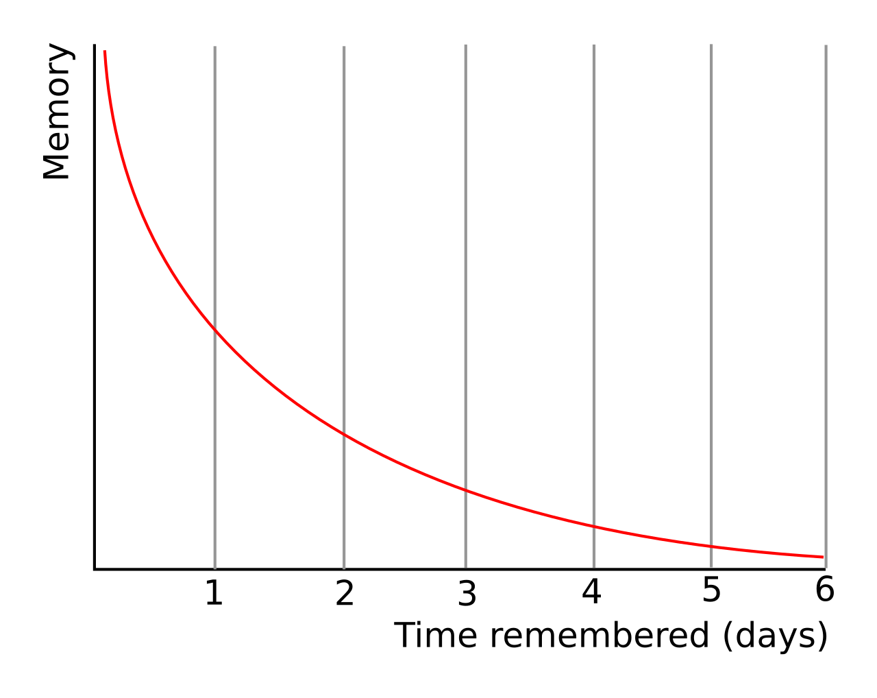 The forgetting curve (https://en.wikipedia.org/wiki/Forgetting_curve)