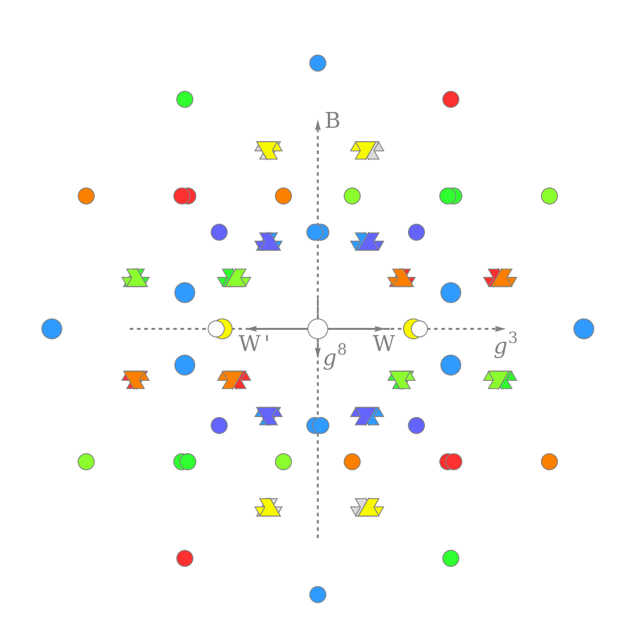 This particle chart shows the pattern of charges W (weak isospin), W’ (weaker isospin), g3 and g8 (strong force charges), and B (baryon minus lepton number) within the SO(10) grand unified theory. The pattern has been rotated to show its embedding within the larger E6 group. (Credit: Cjean42/Wikimedia Commons)