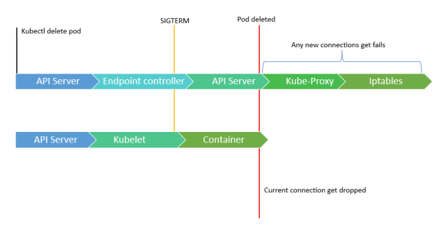 Kubernetes Pod Graceful Shutdown — How? | by FoxuTech | Medium