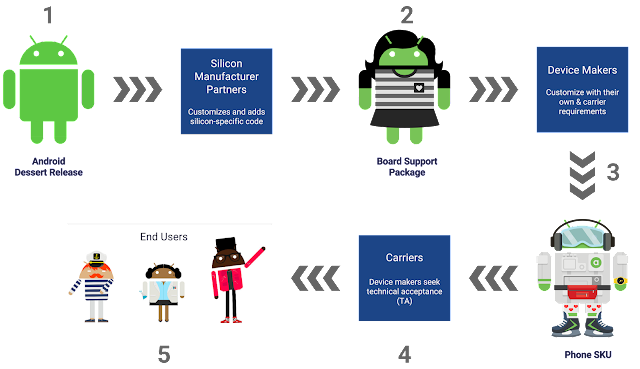 Android Fragmentation state. Did Google fix it? - droidcon