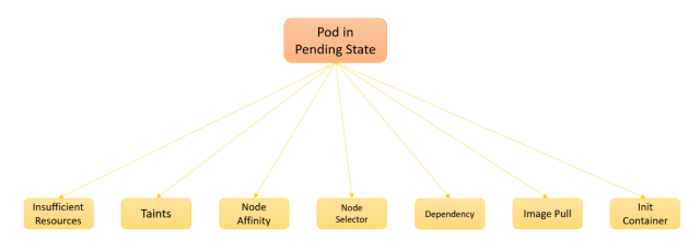 How to Troubleshoot Kubernetes Pod in Pending State | by FoxuTech | Medium