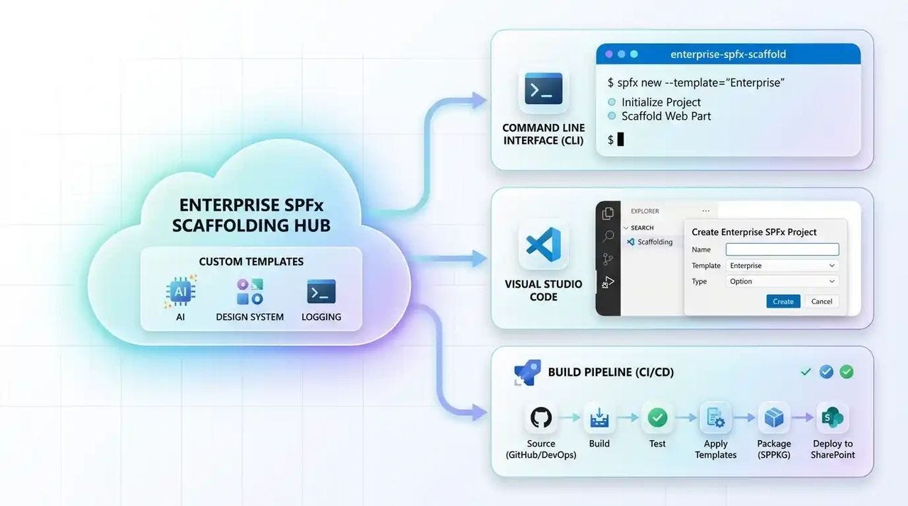 Centralizing custom solution templates to bake governance, corporate design systems, and Copilot API patterns into new SPFx project from day one.