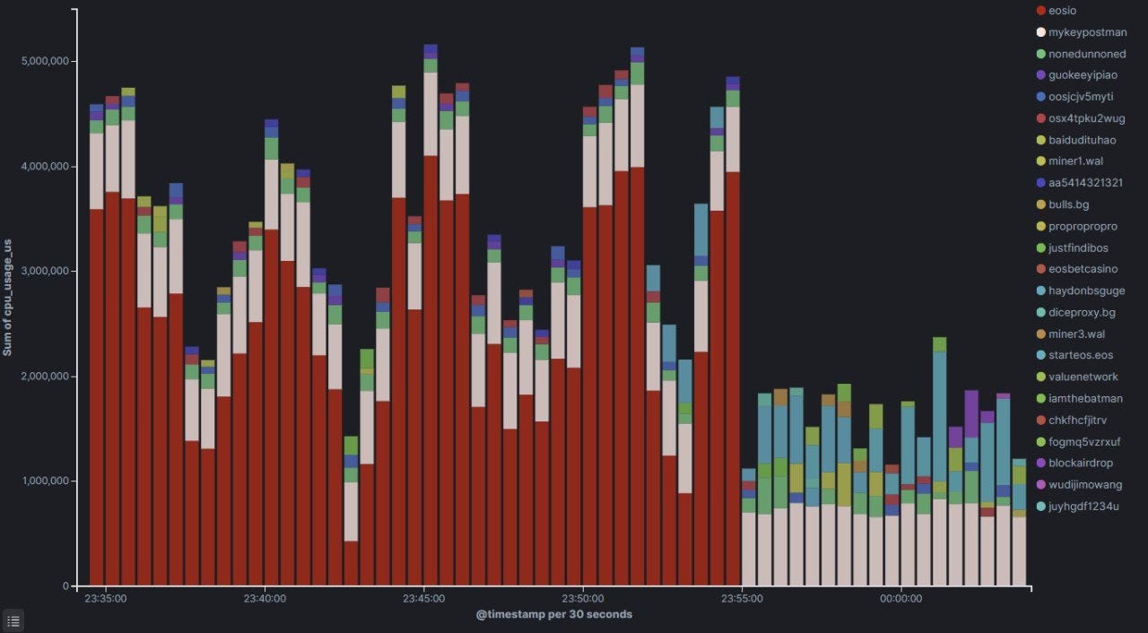 CPU usage by account — Provided by EOS Rio through Hyperion Shows how much resources the attacker was using, as seen in red as the eosio account