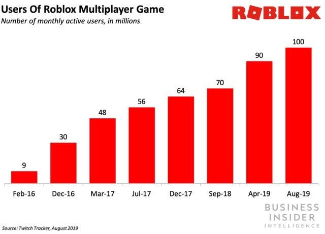 Gráfico do jogo Roblox · Creative Fabrica