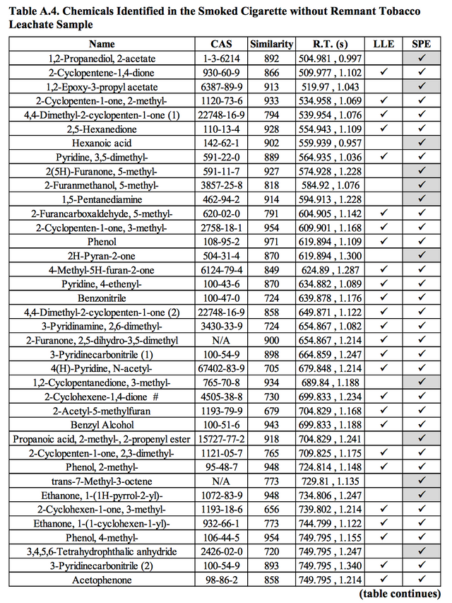 list of chemicals in tobacco The short history, complex science and escalating problem of cigarette  butts | by Jon Ford