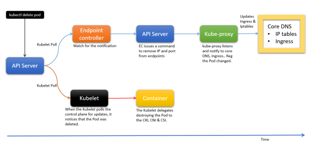 Kubernetes Pod Graceful Shutdown — How? | by FoxuTech | Medium