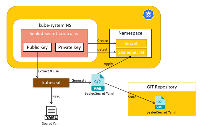 Bitnami Sealed Secrets — Kubernetes Secret Management | by FoxuTech | Medium
