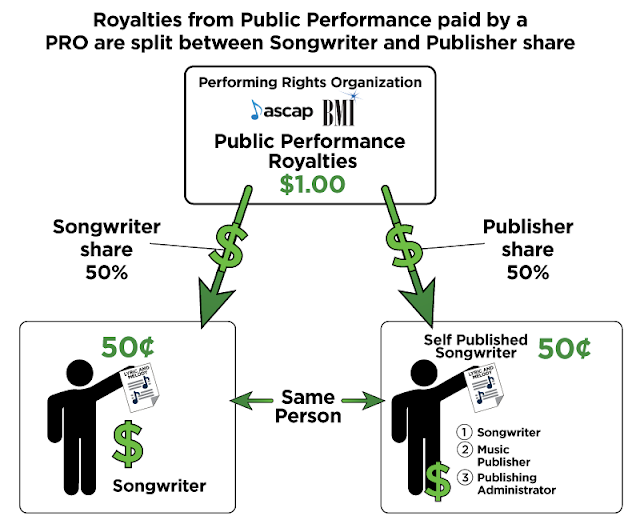 How do royalties work? For example, in AAA video games, can the studio pay  royalties to the company after they make money or does it have to be  before? Can they instead