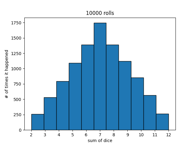 Two Dice with Histogram - Wolfram Demonstrations Project