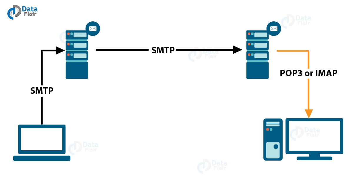 Smtp router. Smtp. smtp протокол. электронная почта smtp. smtp картинки.