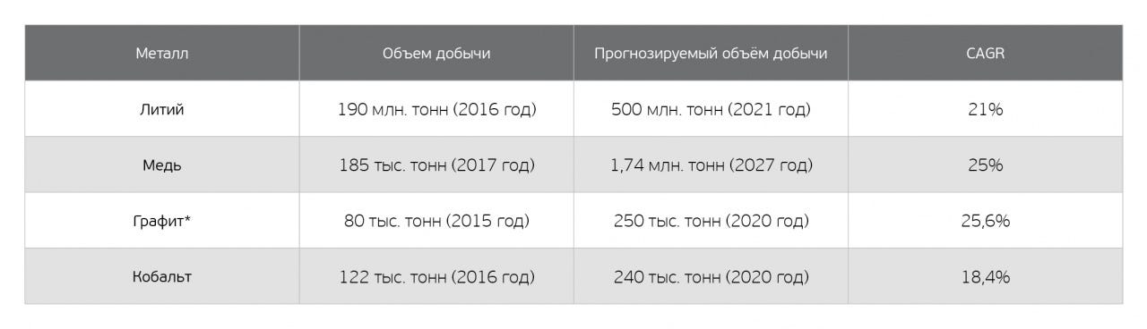 Прогнозируемое увеличение потребности в металлах. Источник: Lithium Market Dynamics, Goldman Sachs, International Copper Association , BMI Research, Bloomberg New Energy Finance, * объем графита, направляемого для производства электрических батарей