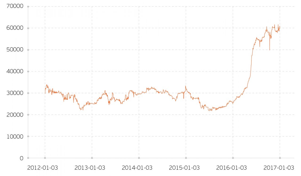 Стоимость кобальта, $ за тонну Источник: LME (London Metal Exchange)