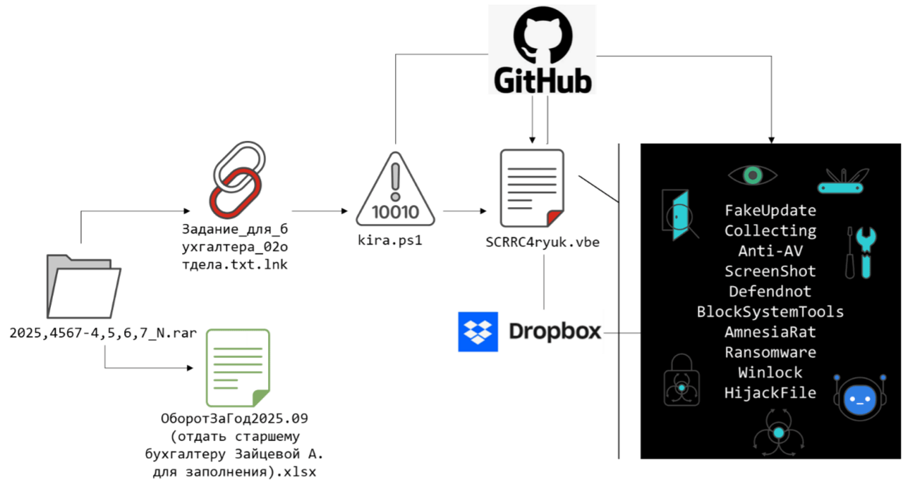 From a Single LNK File to Full System Lockdown: Inside a Multi-Stage Malware Campaign