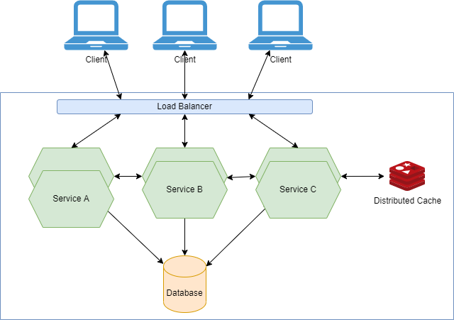 An overview of distributed systems architectures | by Neeraj