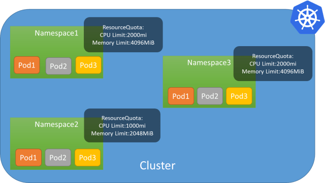 Kubernetes Namespace Resource Quota and Limits | by FoxuTech | Medium