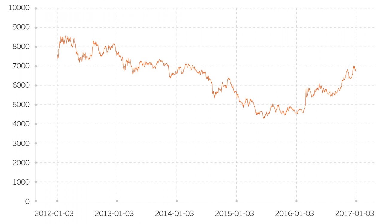 Стоимость меди, $ за тонну Источник: LME (London Metal Exchange)