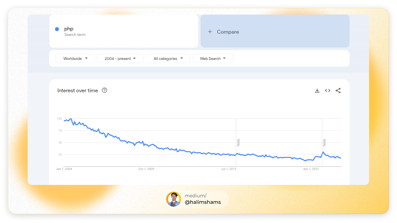 PHP popularity over time — Google Trends