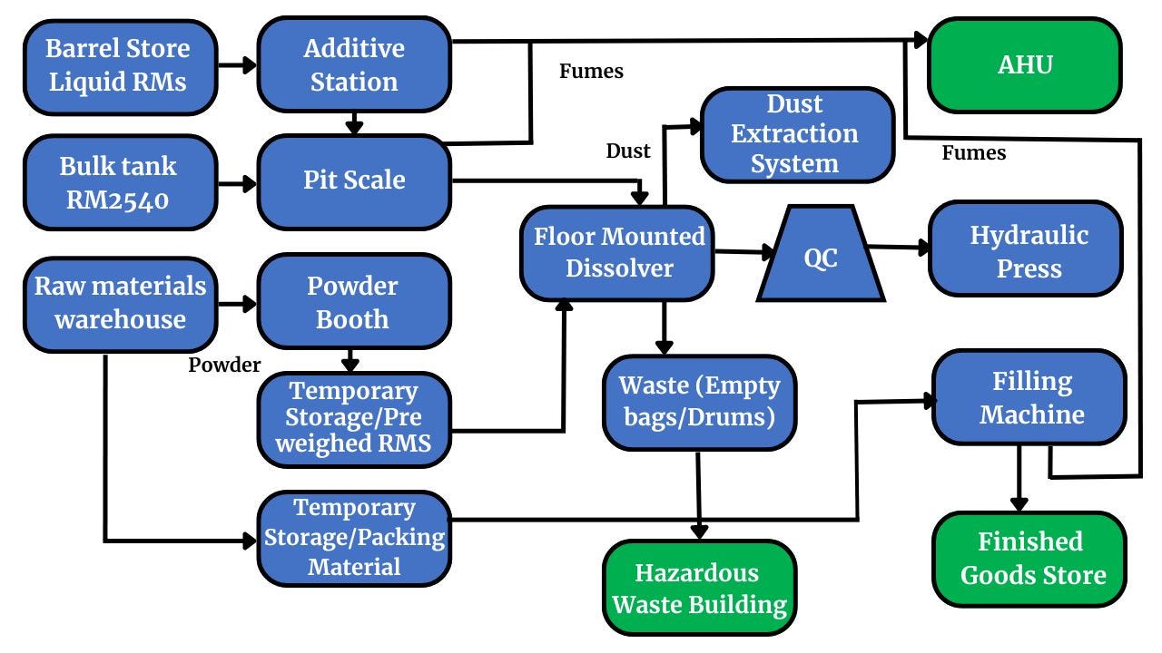 Process Flow Chart