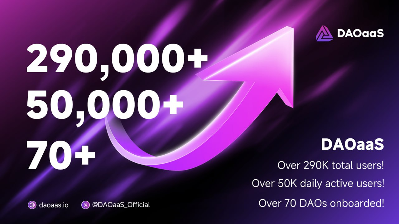 DAOaaS Reaches 290K Users, 70+ DAOs, and 50K Daily Actives — A New Chapter in On-Chain…