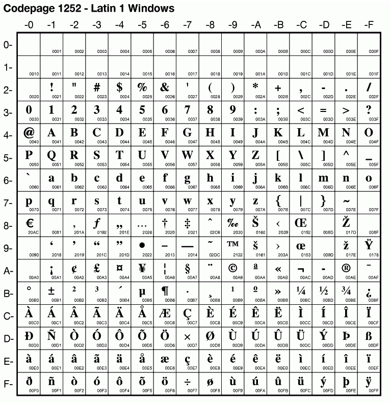 Таблица символов ascii windows 1251. Ansi 1251 кодировка. таблица символов ansi 1251. таблица символов 1251 ansi win. таблица кодов кириллицы в unicode.