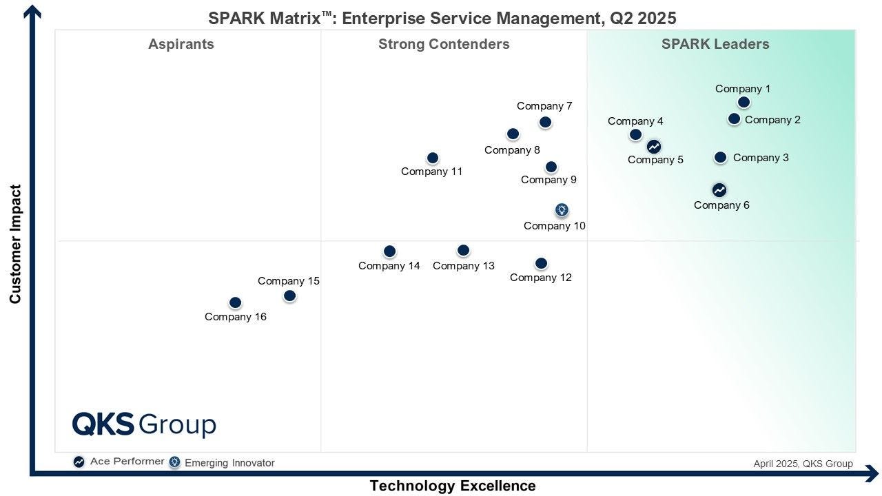 QKS Group’s Enterprise Service Management Market Research — Global Insights and Vendor Evaluation