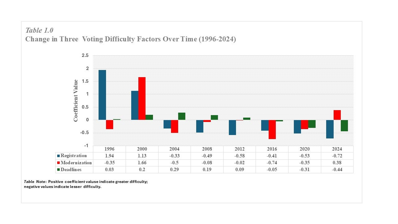Baxter, A.G. (2026). Time and Turnout: Linking the Cost of Voting to Voter Turnout. Unpublished Manuscript