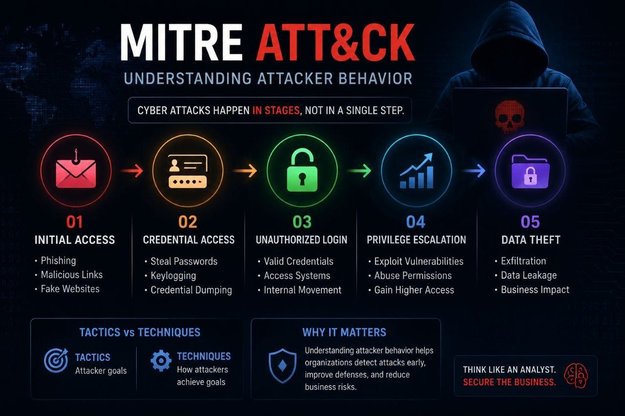 Why Cyber Attacks Happen in Stages: Introduction to MITRE ATT&CK