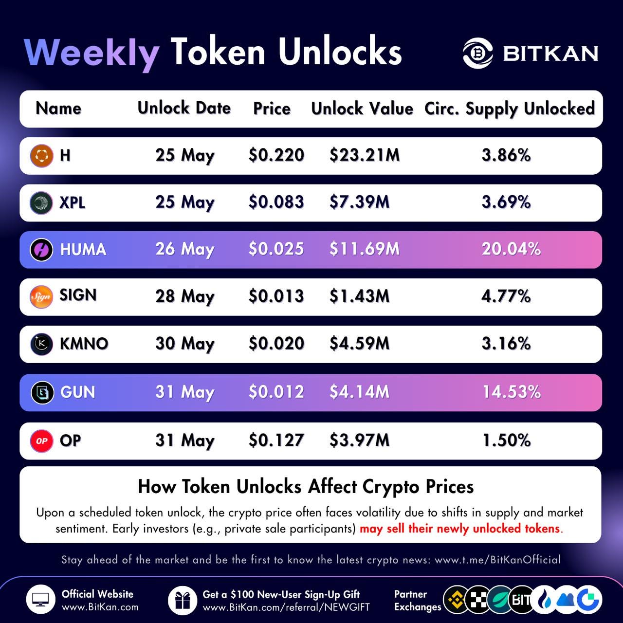 HUMA Leads Weekly Unlocks With Major Supply Pressure