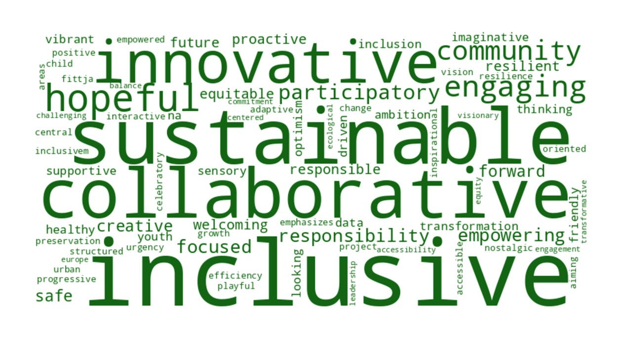 Word cloud of project descriptions of the envisioned futures as translated from Swedish to English (Visual by Shilan Hast)