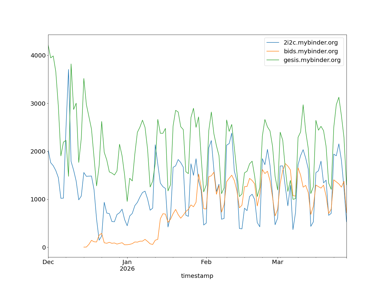 Graph of mybinder.org sessions across our federation members over the last 4 months, showing the BIDS member taking on more of the load over time as it is brought online. The graph is jagged due to dips in demand over the weekend