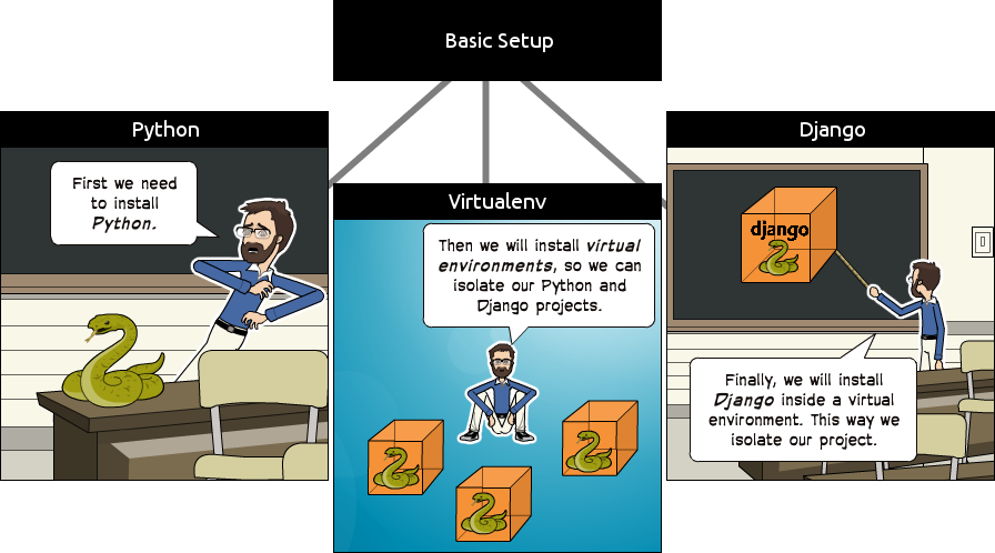 Django virtual environment. Django programming memes.