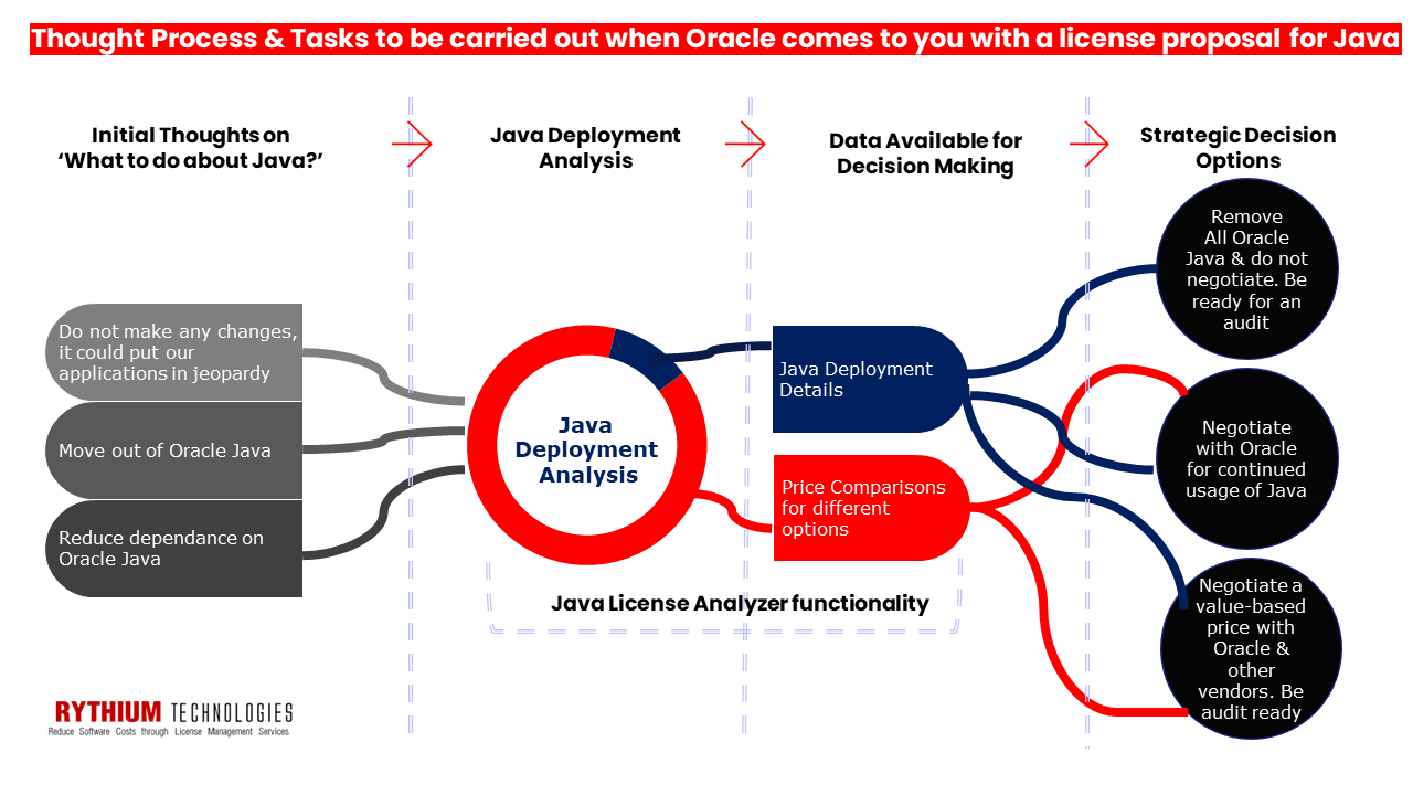 Taming the Hidden Costs of Java SE Licensing