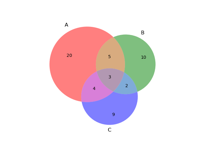 Mastering Venn Diagrams In Python By The Data Twins Medium 50 Off