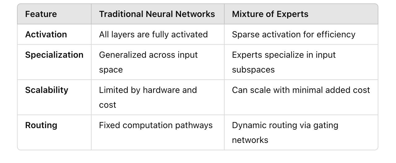 Ace AI Interview Series 12 — Common Interview Questions on Mixture of Expert