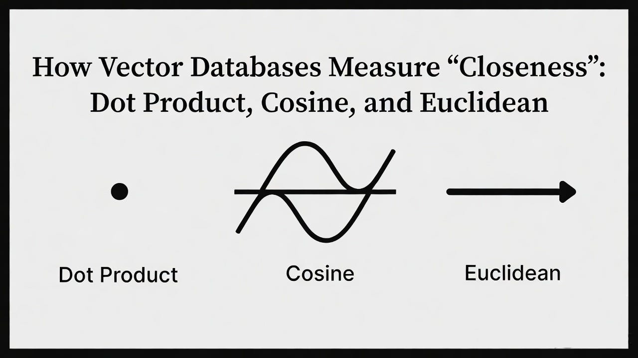 How Vector Databases Measure ‘Closeness’: Dot Product, Cosine, and Euclidean