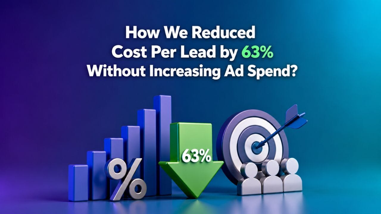 How We Reduced Cost Per Lead by 63% Without Increasing Ad Spend?