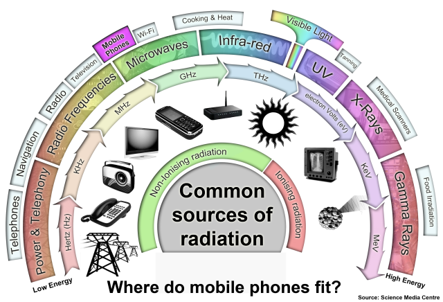 Tri Band Router Radiation Concerns: What You Need to Know Today