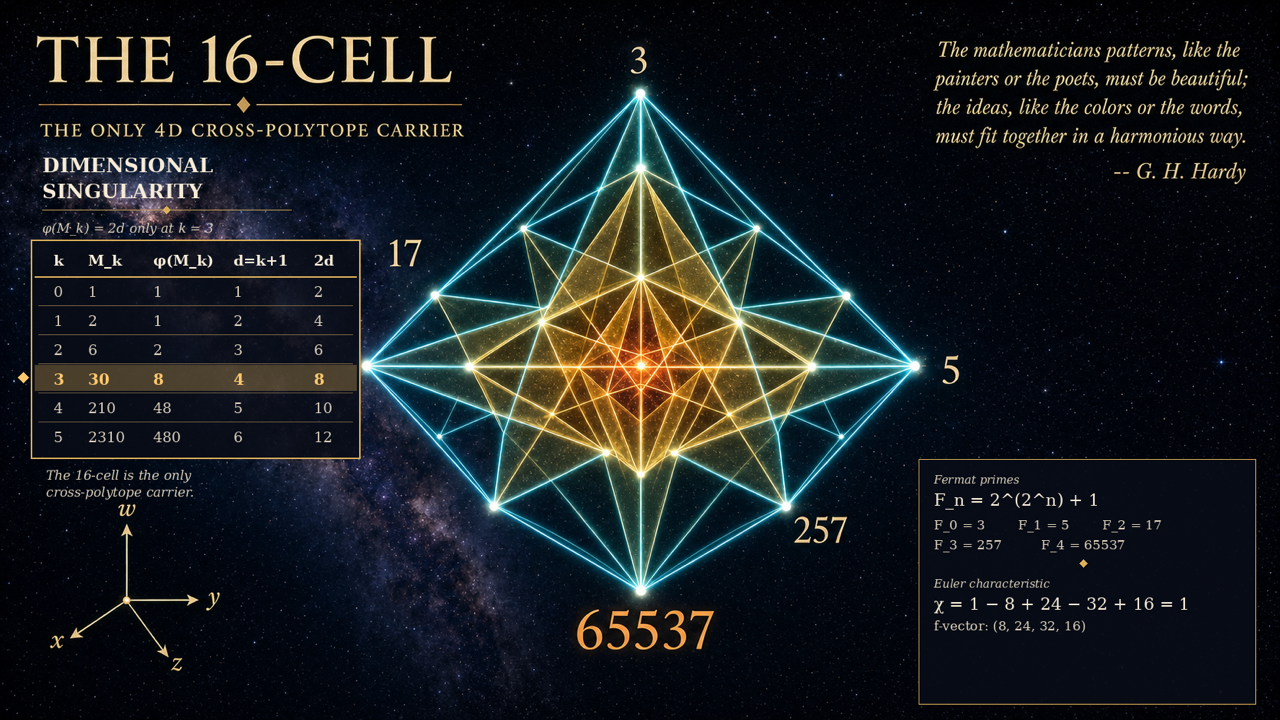 Only 5 Fermat Primes: Why a simple matchstick game builds a 4D polytope that holds only five Fermat…