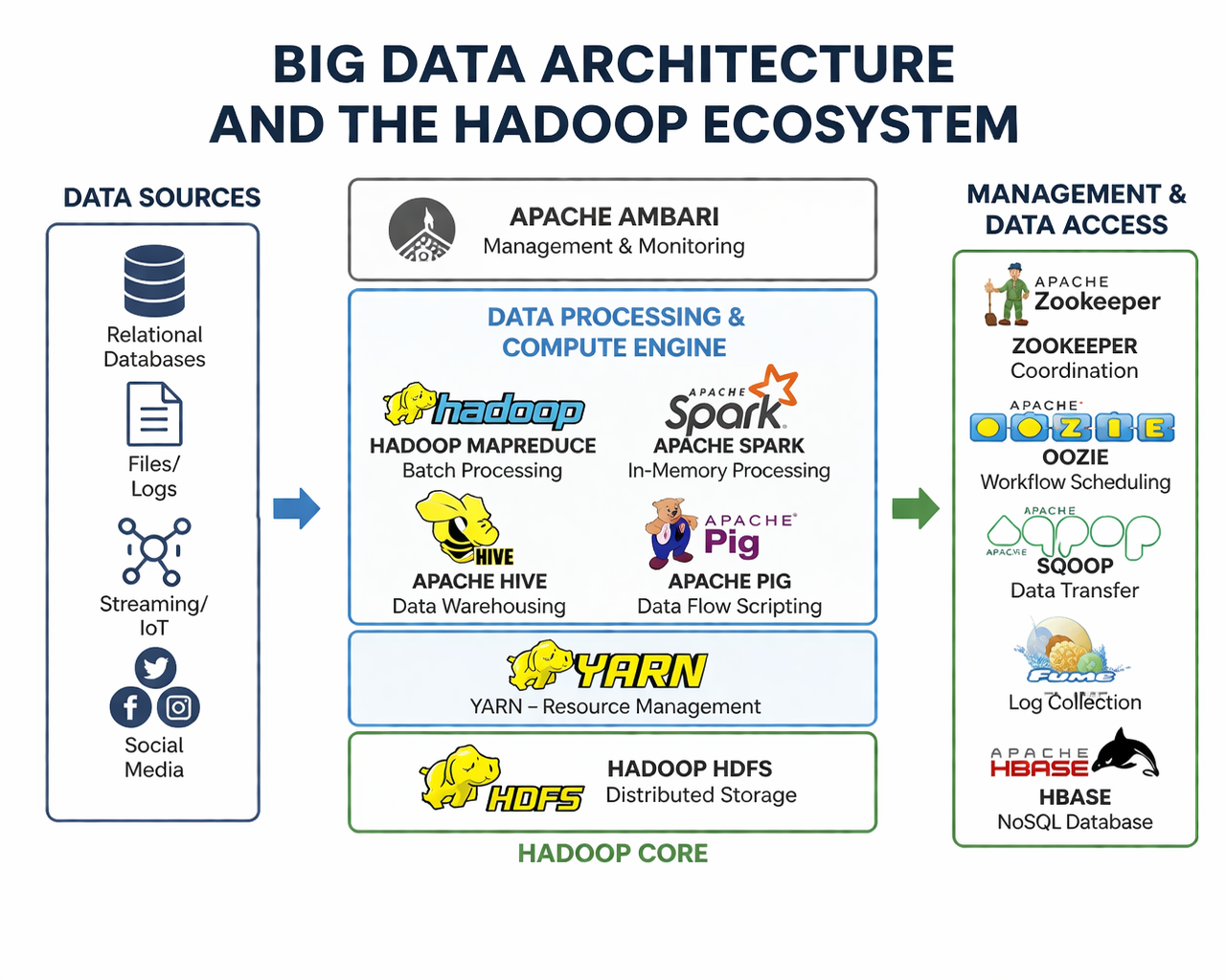 Big Data — Week 2