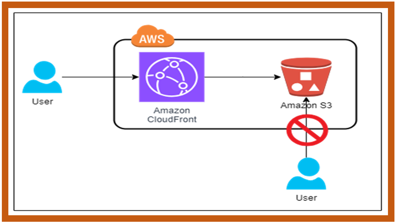 Privately allow access to the static content in the S3 bucket through Amazon CloudFront