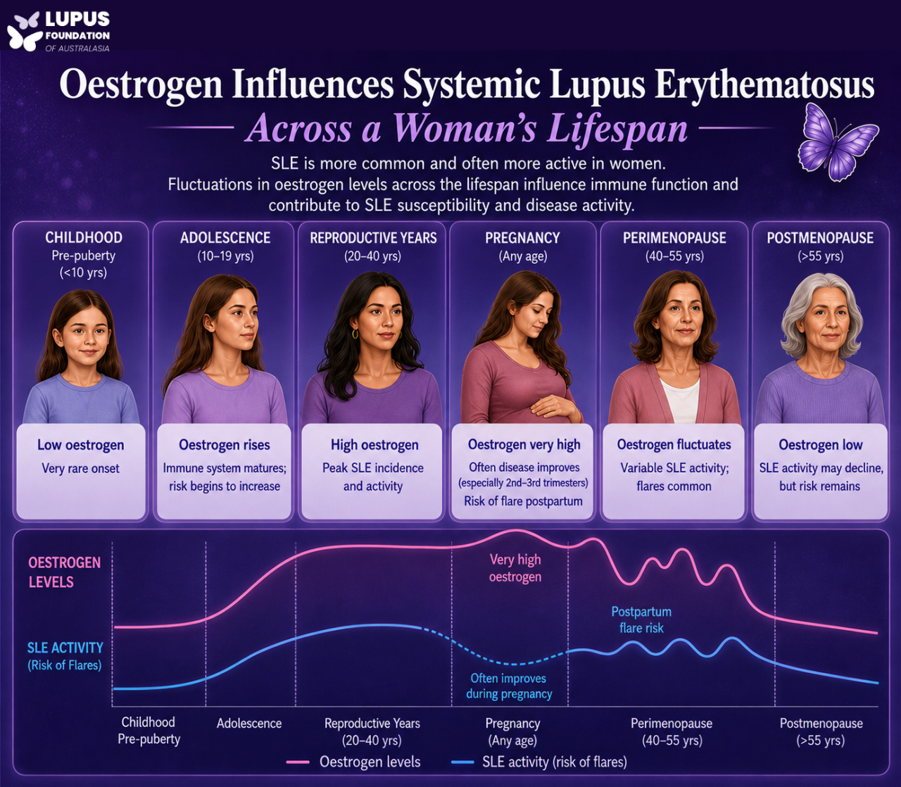 How oestrogen influences systemic lupus erythematosus across a woman’s lifespan