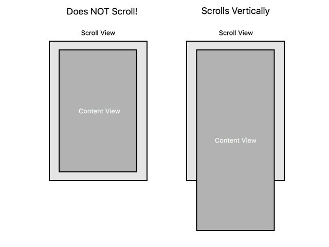 Laying out Dynamic UIScrollViews in Interface Builder by Jesse