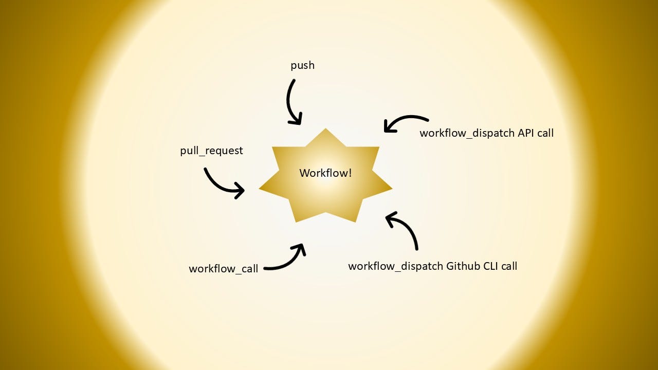 Triggering a Github Actions Workflow Without Merging Into The Default Branch: A Guide
