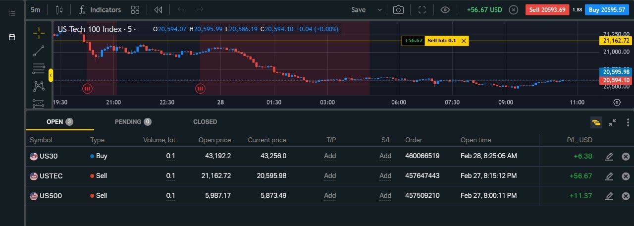 Trading activity with SG Indicators!