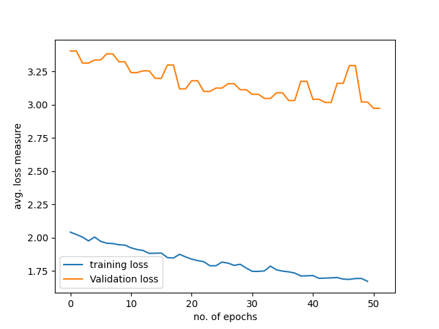 How to use Learning Curves to Diagnose Machine Learning Model Performance 