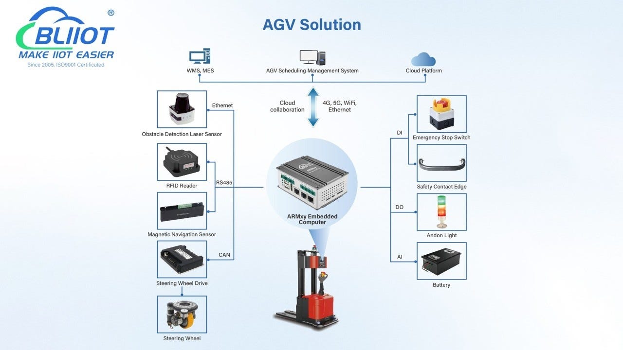 What are the advantages of ARMxy Embedded Computer BL410 Series in the AGV Solution?
