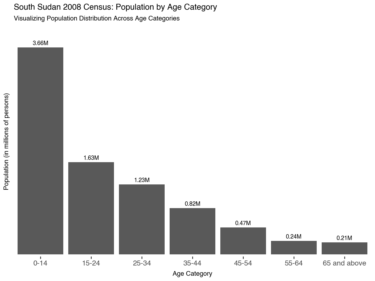 Visualizing the South Sudan 2008 Census by State, Gender, and Age Category with Plotnine